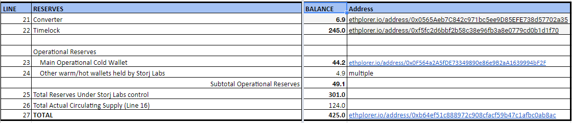 STORJ token reserves