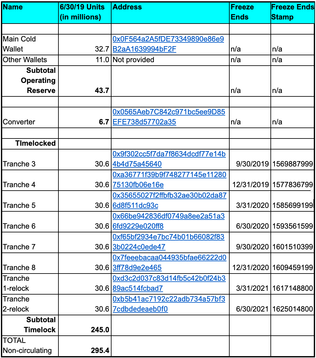 Q3 19 Token Report Addresses