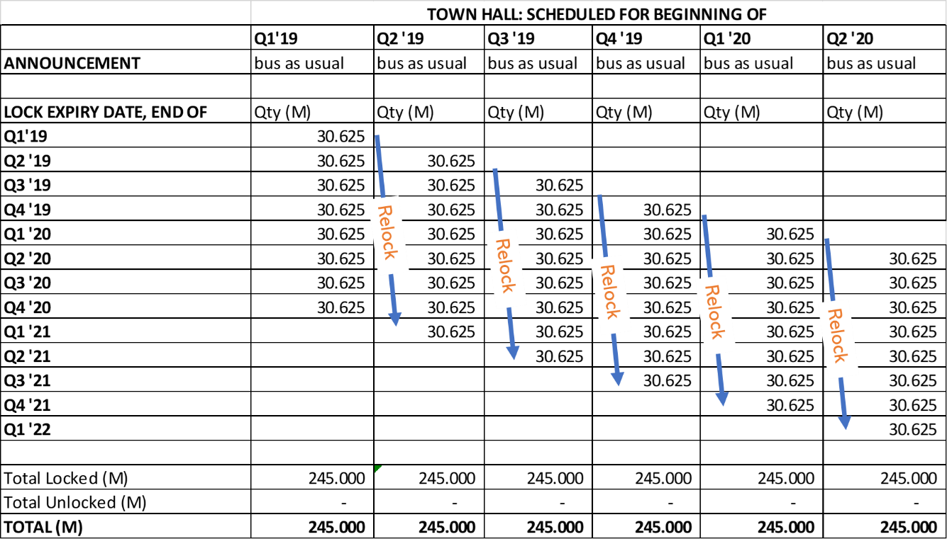 Token relock example over 6 quarters