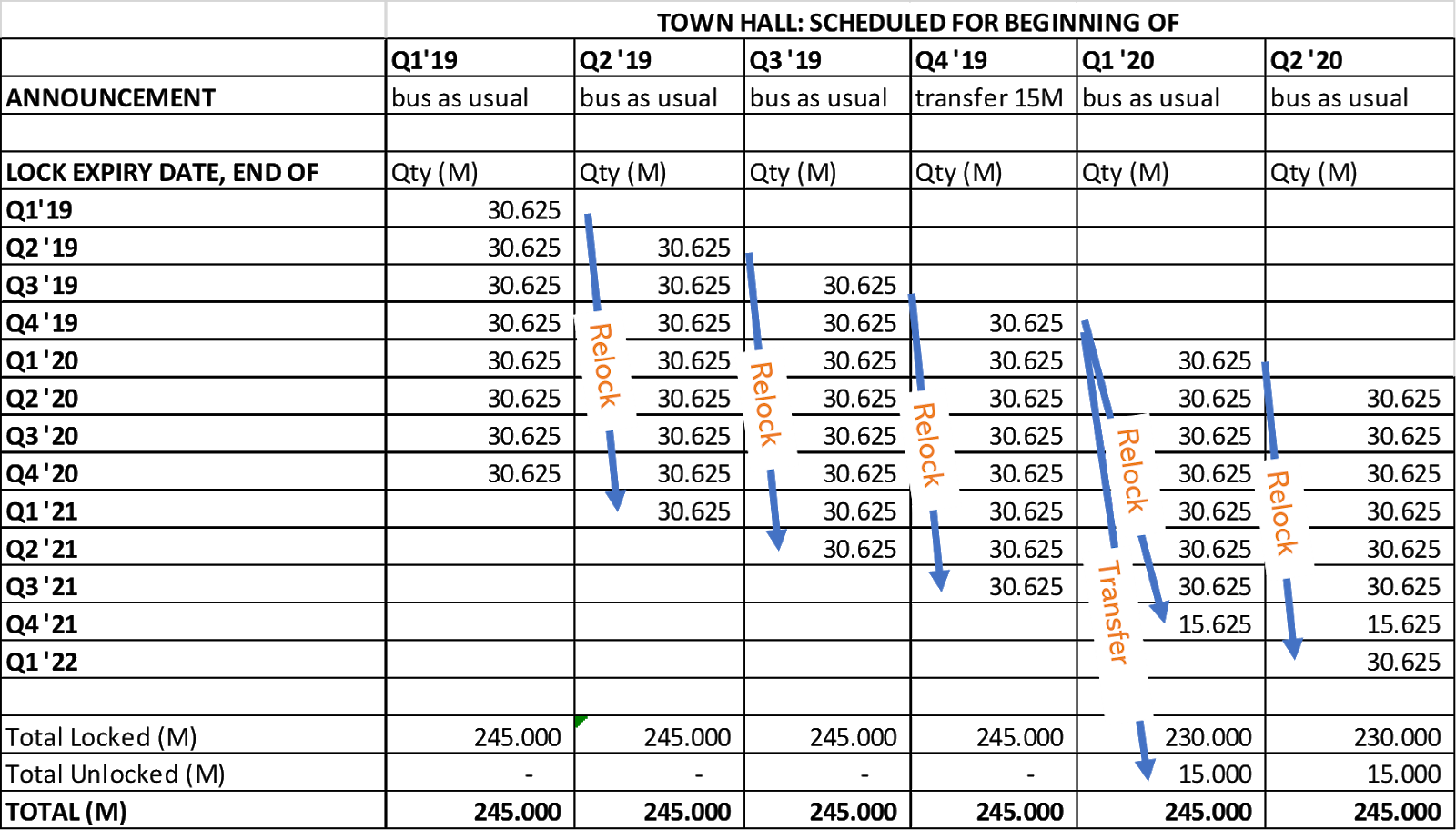 Token unlock example